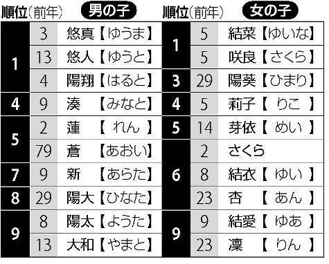 2017年新生儿名字排名,灰色阴影部分为去年数据。