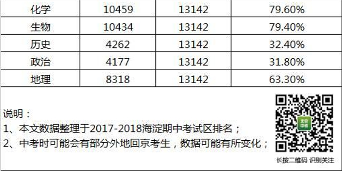 2018年北京中考选考数据曝光