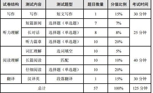 CET6考试题型和内容