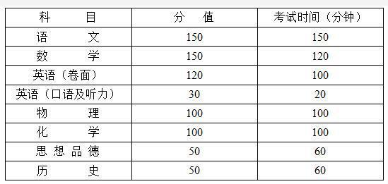 表二:各学科分值及考试时间