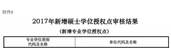 全国新增161所管理类专业硕士院校