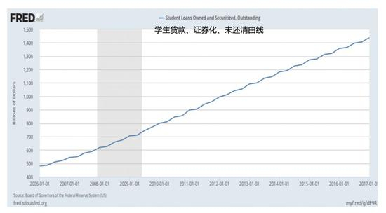 (图: 学生贷款持续升高,达到高峰。也使其年轻人未来购房更加困难。)
