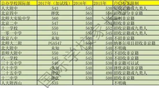 (国际学校家长圈制图)