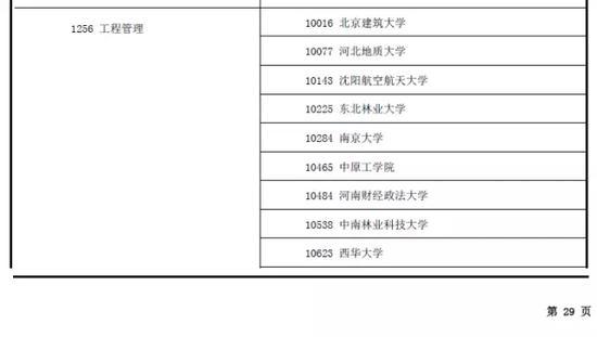 全国新增161所管理类专业硕士院校
