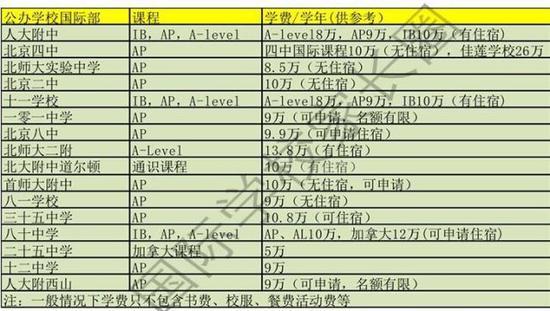 (国际学校家长圈制图)