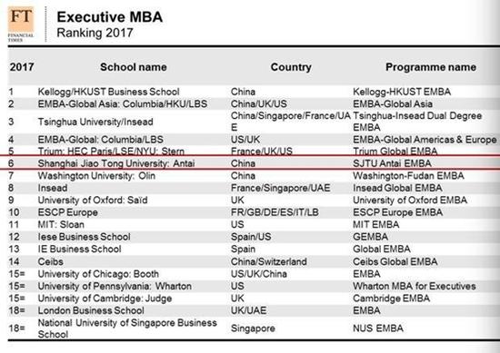 2017英国《金融时报》EMBA全球排名发布