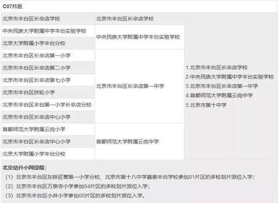 提醒:1、以上参考2017年丰台区入学政策整理,具体以2018年入学政策为准;