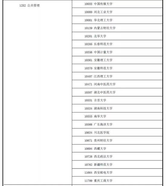 全国新增161所管理类专业硕士院校