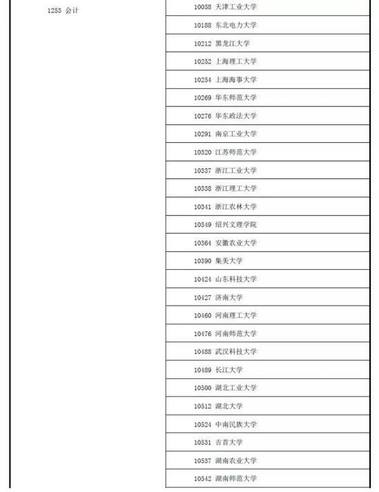 全国新增161所管理类专业硕士院校