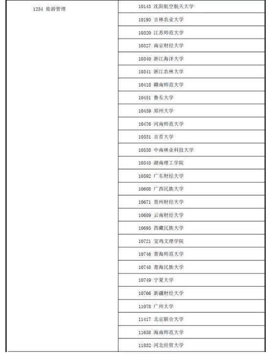 全国新增161所管理类专业硕士院校