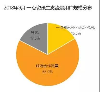 2018年9月一点资讯生态流量用户规模分布。来源:QuestMobile TRUTH 中国移动互联网数据库,2018年9月
