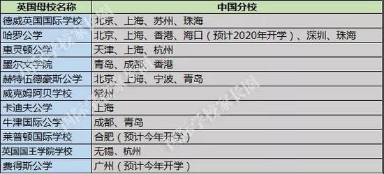 英国部分国际学校的中国分校