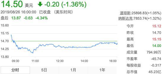 B站股价盘后走势图 图片来源:东方财富网