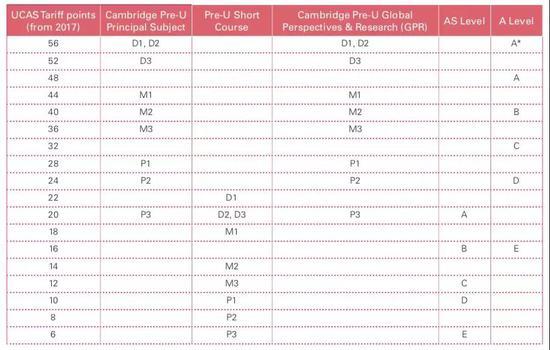 Pre-U换算分以与A Level的学分换算,图片源自剑桥官网