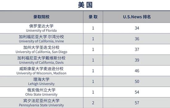 美国大学U.S.News排名TOP60录取情况