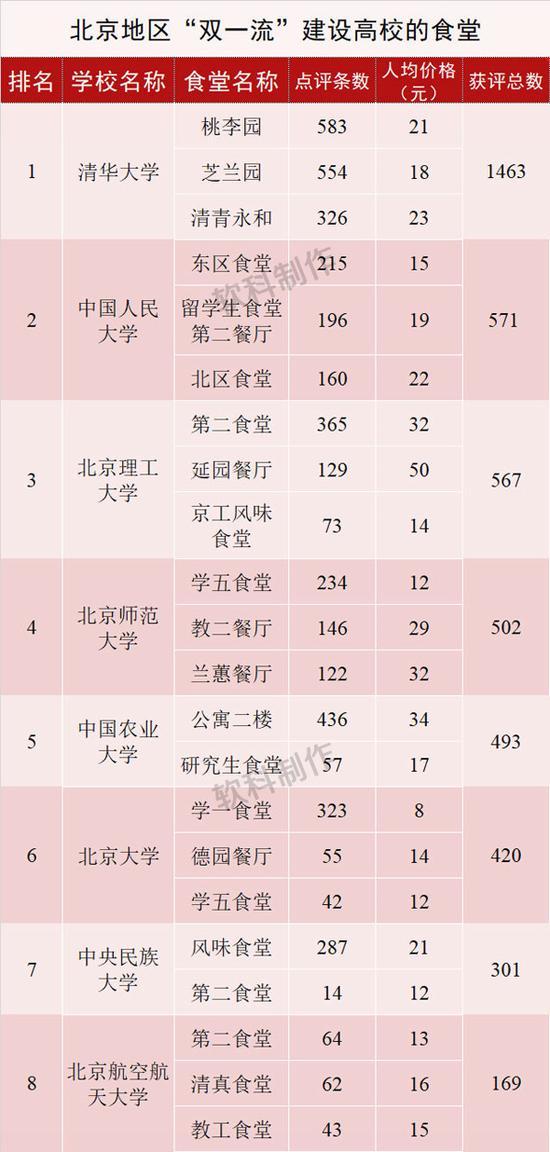 资料来源:大众点评网