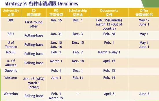 关于申请大学的各种期限