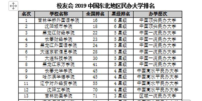 2019年民办大学排行榜_2019中国民办大学排名 黑龙江外国语学院排名第