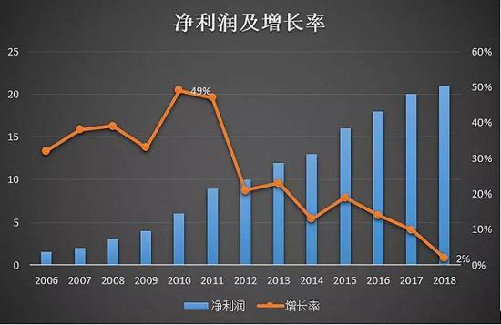 界面新闻根据财报数据整理