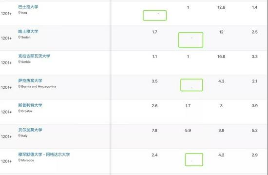 就算排名在全球第50名左右的高校,也会有数据空缺的现象。/ QS官网,2021.10.31