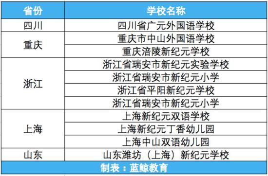 (新纪元旗下学校)