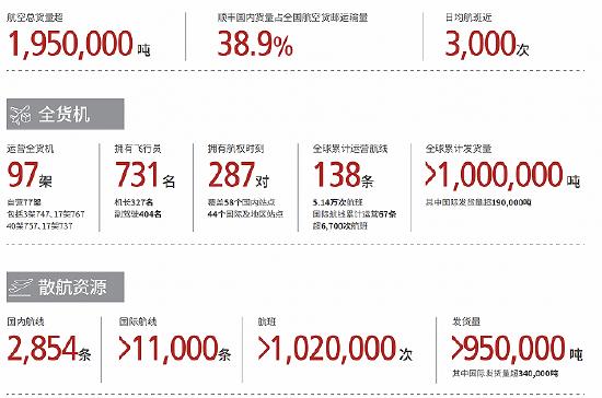 截至2022年底,顺丰在航空领域的布局情况说明。图片来自顺丰财报