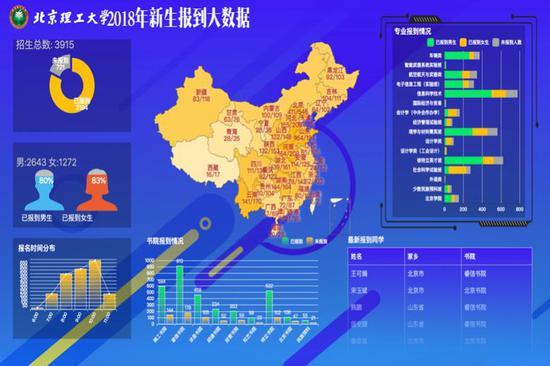 北京理工大学新生报到大数据展示。资料图