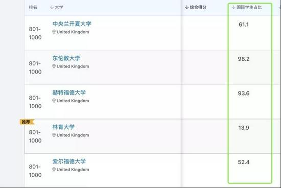 有点讽刺的是,在“国际学生占比”这项得分里,没有一所英国大学得到“/”的标记。/ 截图来源:QS官网,2021.10.31
