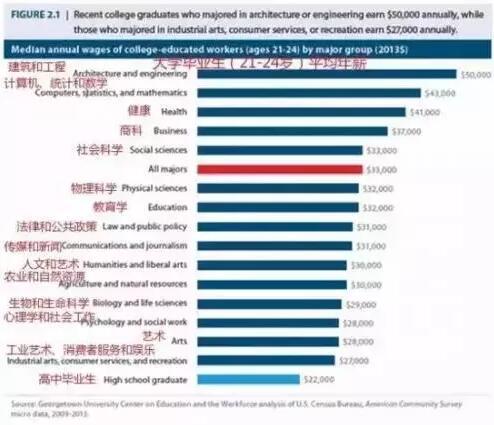 大学毕业生平均年薪