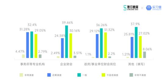 图1:不同类型工作的就业人群对工作的满意程度