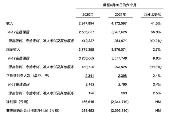 2021上半年关键财务和运营数据(单位:千元人民币)