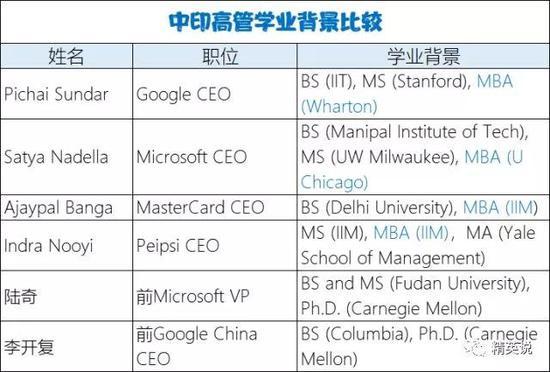 中印硅谷部分高管学历分析