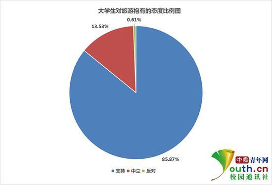 大学生对旅游抱有的态度比例。本文图片 中国青年网