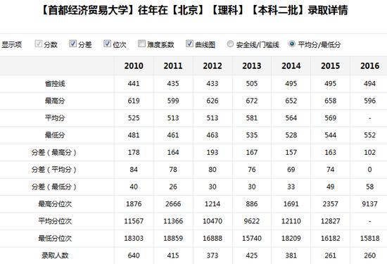 新浪高考志愿通卡全国各大高校历年分数线查询