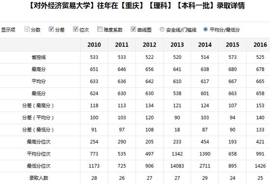 新浪高考志愿通全国各大高校历年分数线查询