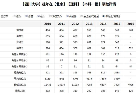 新浪高考志愿通卡全国各大高校历年分数线查询