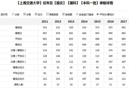 新浪高考志愿通卡全国各大高校历年分数线查询