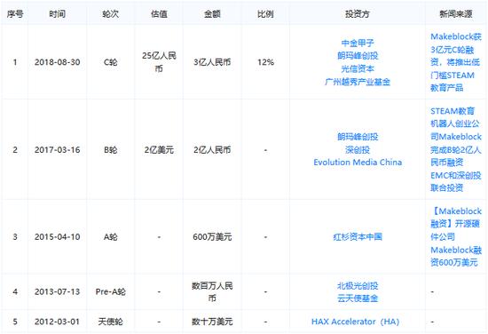 Makeblock融资历史(来源:天眼查)