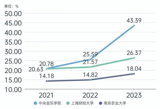 图1.3所高校近3年推免招生比例变化趋势