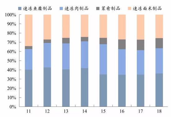 火锅料制品利润贡献最大,数据来源:公司年报,国泰君安证券研究