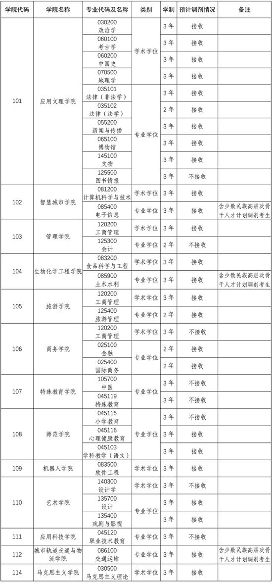 北京联合大学公布的该校各专业拟接收调剂考生情况。图/北京联合大学官方微信公众号