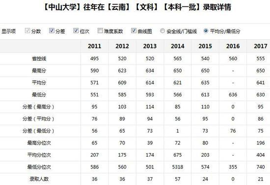 新浪高考志愿通卡全国各大高校历年分数线查询