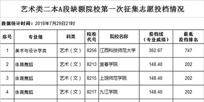 江西艺术类二本A段院校第一次征集志愿投档情