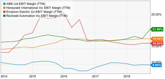 ABB集团在史毕福的带领下,税前息前利润率一直不尽如人意。 图源:YCHARTS