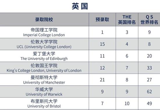 英国大学THE排名TOP10预录取情况