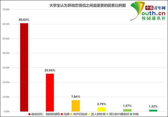 图为大学生认为异地恋情侣之间维系感情的最重要因素比例。中国青年网记者 李华锡 制图