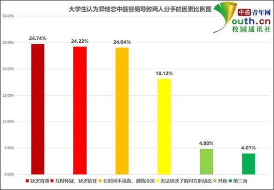 图为大学生认为异地恋中最容易导致两人分手的因素比例。中国青年网记者 李华锡 制图