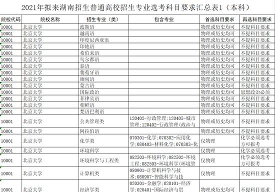 关于普通高校招生专业选考科目要求的说明(3+1+2模式)