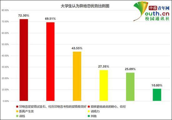 图为大学生认为异地恋的优势比例。中国青年网记者 李华锡 制图