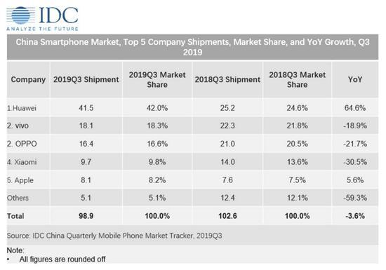 2019年第三季度智能手机在中国地区的出货量图片来源:IDC。